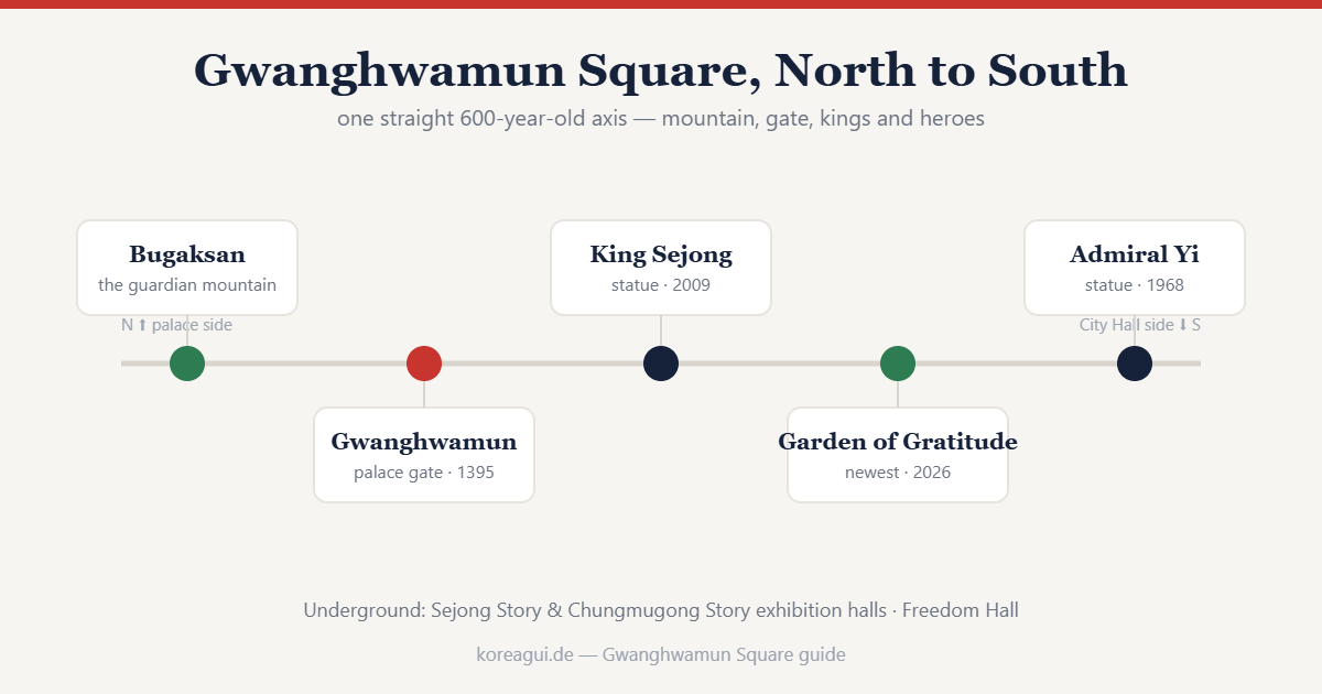 Gwanghwamun Square landmarks from north to south along the historic axis