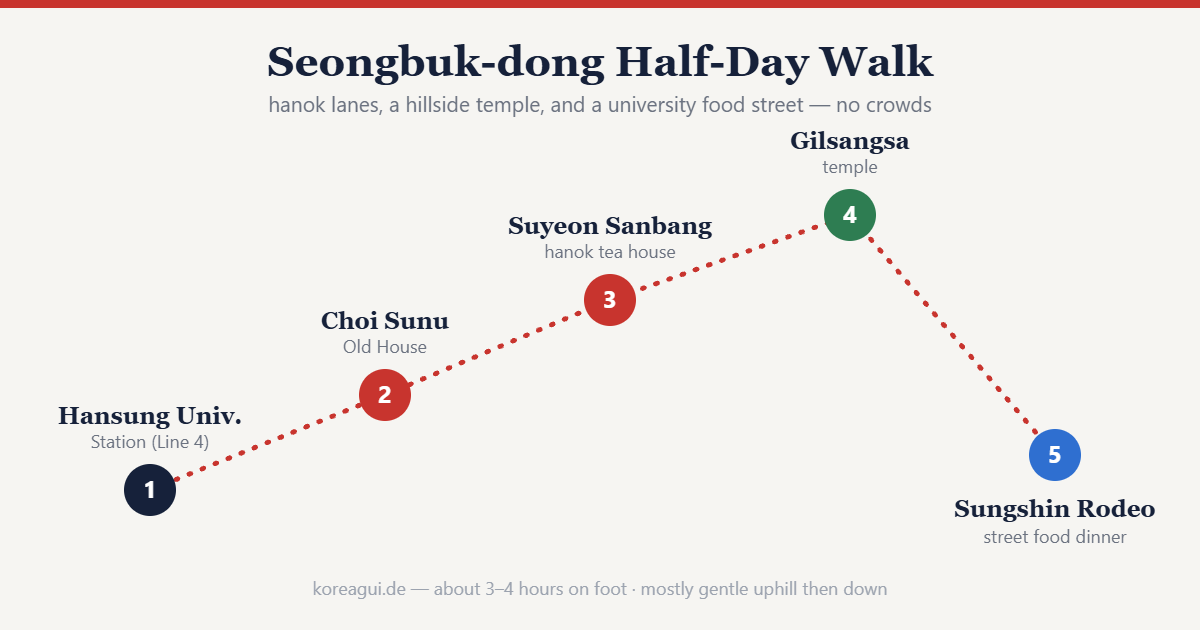 Seongbuk-dong half-day walking route map: Hansung University Station to Gilsangsa to Sungshin Rodeo