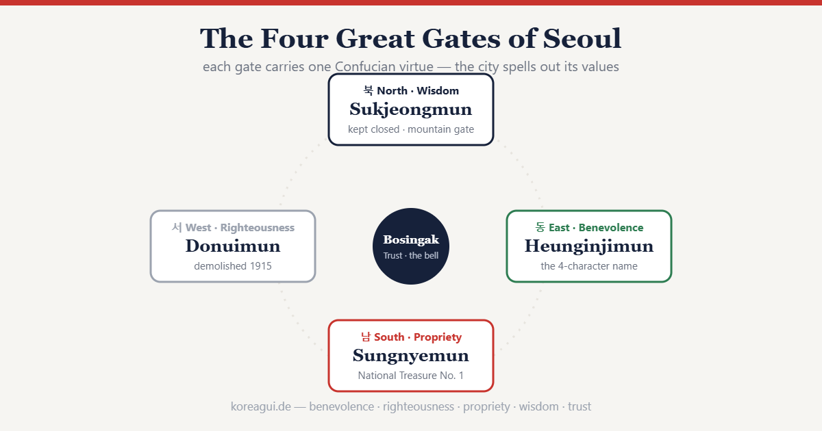The Four Great Gates of Seoul mapped by direction and Confucian virtue