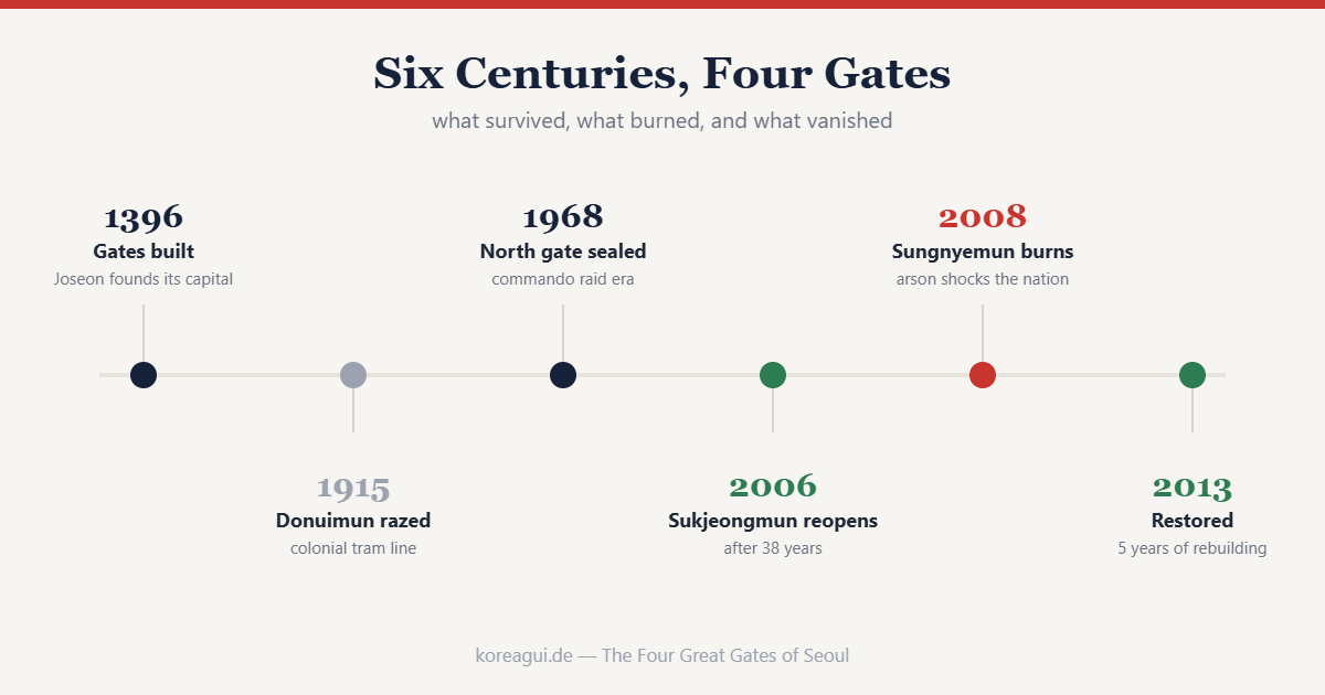 Timeline of Seoul gate history from 1396 to the 2013 Sungnyemun restoration
