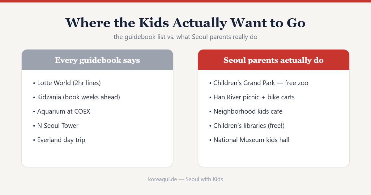 Tourist checklist vs what Seoul parents actually do with kids