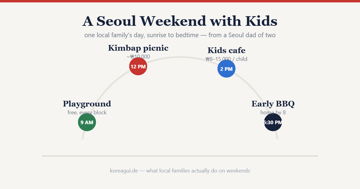 A Seoul weekend with kids, from playground to early BBQ